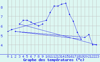 Courbe de tempratures pour Retie (Be)