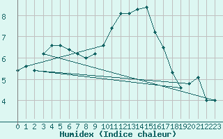 Courbe de l'humidex pour Retie (Be)