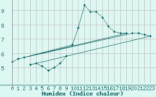 Courbe de l'humidex pour Bischofshofen