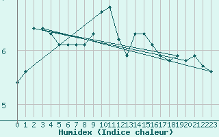 Courbe de l'humidex pour Askov