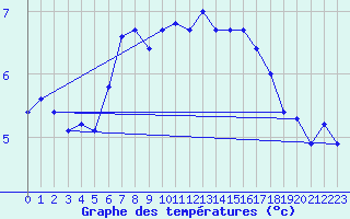 Courbe de tempratures pour Bernina