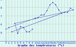 Courbe de tempratures pour La Beaume (05)