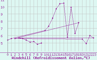 Courbe du refroidissement olien pour Orlans (45)