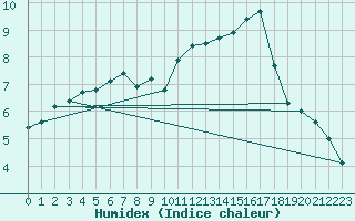 Courbe de l'humidex pour Essen