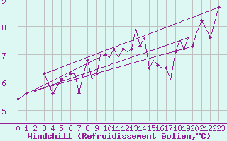 Courbe du refroidissement olien pour Blackpool Airport