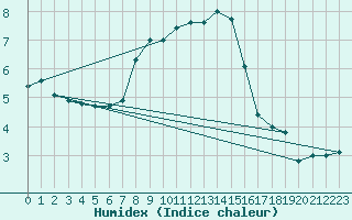 Courbe de l'humidex pour Sattel-Aegeri (Sw)