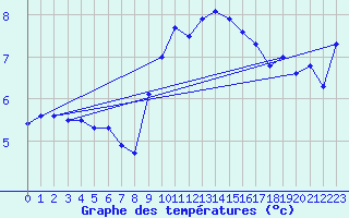 Courbe de tempratures pour Stuttgart / Schnarrenberg