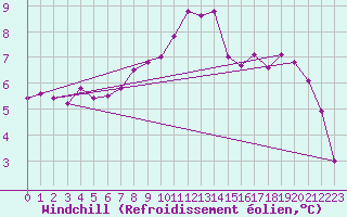 Courbe du refroidissement olien pour Sion (Sw)