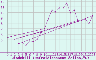 Courbe du refroidissement olien pour Cap Cpet (83)