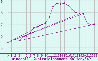 Courbe du refroidissement olien pour Saint-Germain-le-Guillaume (53)