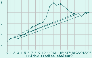 Courbe de l'humidex pour Saint-Germain-le-Guillaume (53)