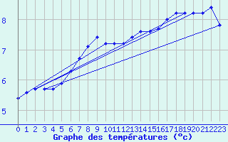 Courbe de tempratures pour Beerse (Be)