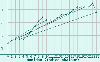 Courbe de l'humidex pour Beerse (Be)