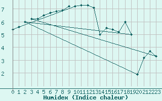 Courbe de l'humidex pour Belm