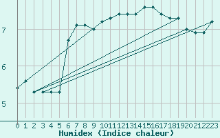 Courbe de l'humidex pour Haegen (67)