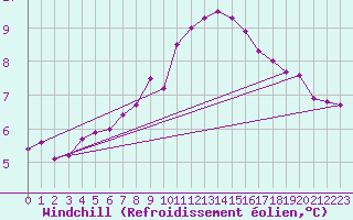 Courbe du refroidissement olien pour Novo Mesto