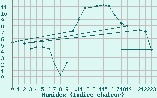 Courbe de l'humidex pour Sanary-sur-Mer (83)