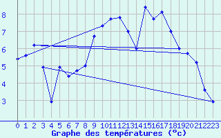 Courbe de tempratures pour Caizares