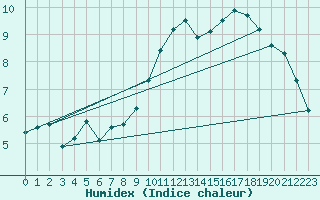 Courbe de l'humidex pour Ploudalmezeau (29)