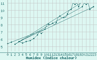 Courbe de l'humidex pour Wattisham