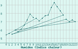 Courbe de l'humidex pour St Peter-Ording