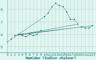 Courbe de l'humidex pour Bad Marienberg