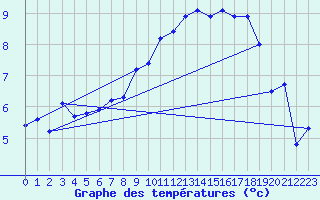 Courbe de tempratures pour Saint-Mdard-d