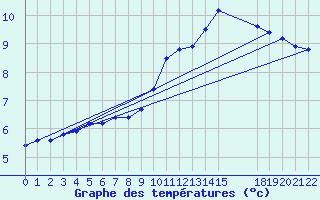 Courbe de tempratures pour Saint-Haon (43)