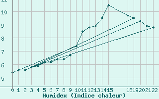 Courbe de l'humidex pour Saint-Haon (43)