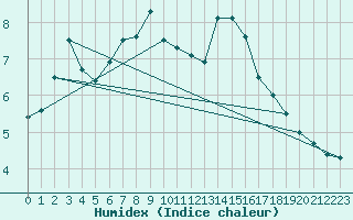 Courbe de l'humidex pour Florennes (Be)