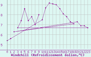 Courbe du refroidissement olien pour Marknesse Aws
