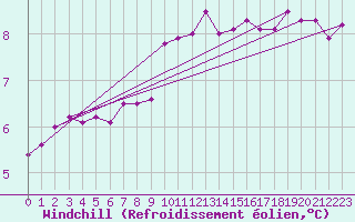 Courbe du refroidissement olien pour Quimper (29)