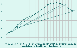 Courbe de l'humidex pour L'Huisserie (53)