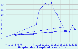 Courbe de tempratures pour Vias (34)