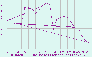 Courbe du refroidissement olien pour Grasque (13)