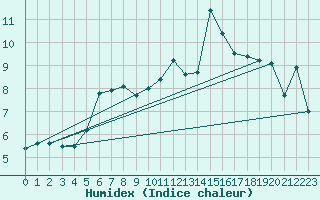 Courbe de l'humidex pour Turku Rajakari