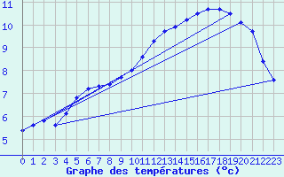 Courbe de tempratures pour Cerisiers (89)