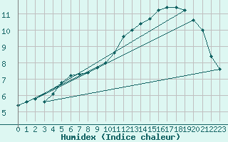 Courbe de l'humidex pour Cerisiers (89)