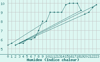 Courbe de l'humidex pour Monte S. Angelo