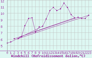Courbe du refroidissement olien pour Sanary-sur-Mer (83)