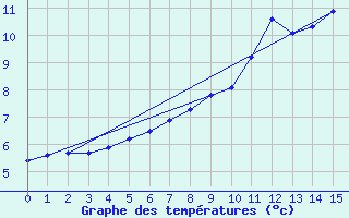 Courbe de tempratures pour Inari Vayla