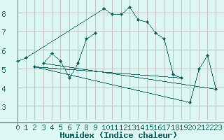 Courbe de l'humidex pour Gornergrat