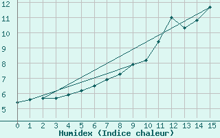 Courbe de l'humidex pour Inari Vayla