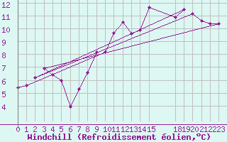 Courbe du refroidissement olien pour Tusson (16)