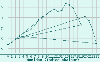 Courbe de l'humidex pour Avord (18)