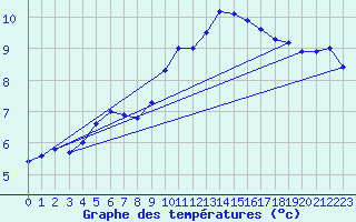 Courbe de tempratures pour Bellengreville (14)