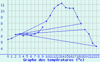 Courbe de tempratures pour Sarzeau (56)