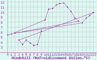 Courbe du refroidissement olien pour Ile de Batz (29)