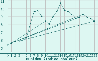 Courbe de l'humidex pour Boulogne (62)