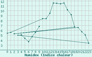 Courbe de l'humidex pour Wdenswil